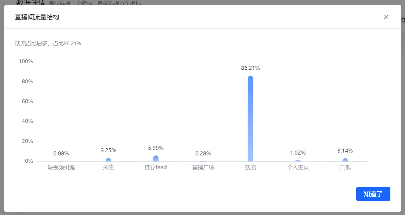 项目复盘：抖音直播第一天就出单，免费流单人单月 19.8W 变现